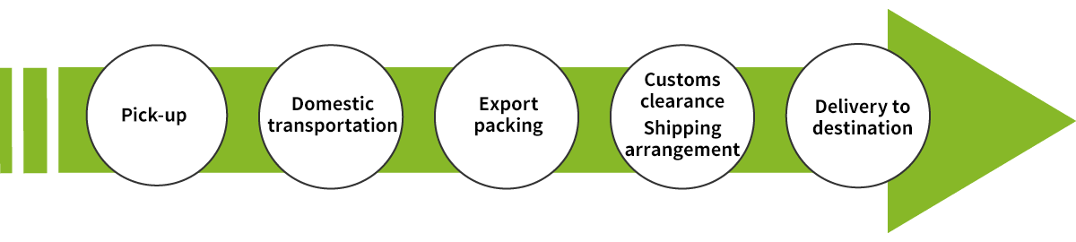 Image of Seamless Integrated Logistics